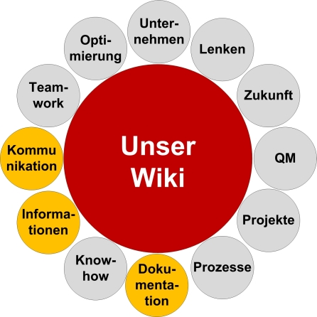  Wiki-Tour