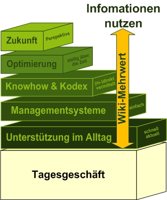 Zusatznutzen eines eigenen Unternehmens-Wikis