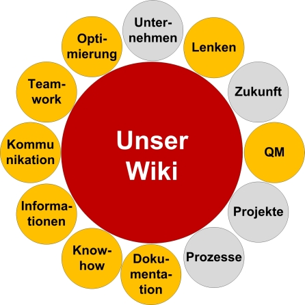 Wiki-Tour